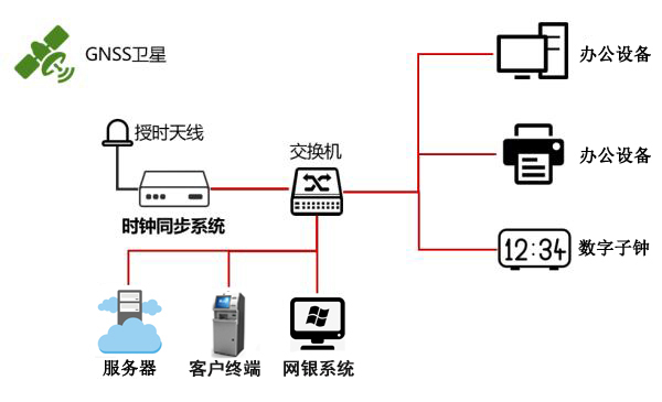 銀行時間同步系統(tǒng)示意圖 銀行時間同步系統(tǒng)示意圖
