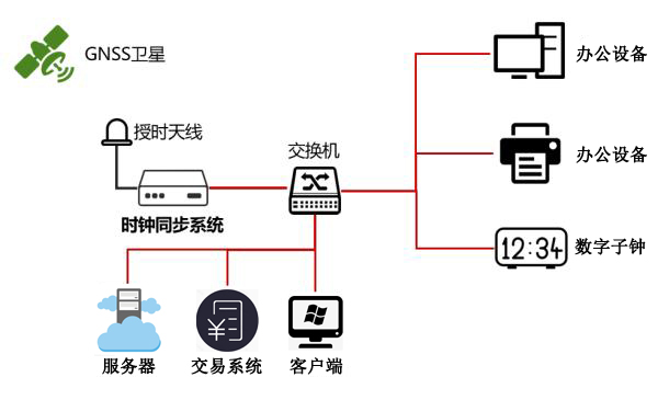 時(shí)間同步解決方案示意圖 時(shí)間同步解決方案示意圖