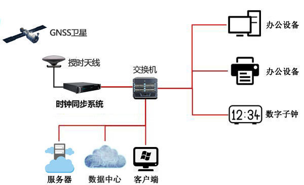 全網授時方案 全網授時方案